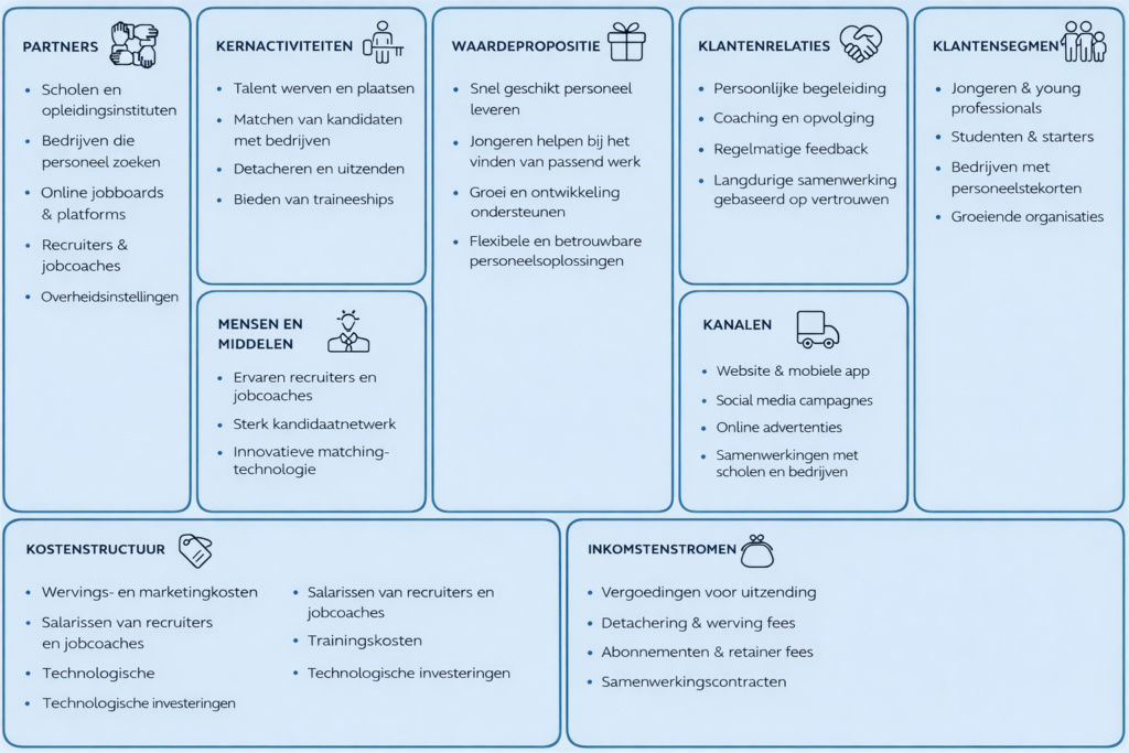 Economische laag van YoungCapital met kernactiviteiten, waardepropositie, partners, kostenstructuur en inkomstenstromen.