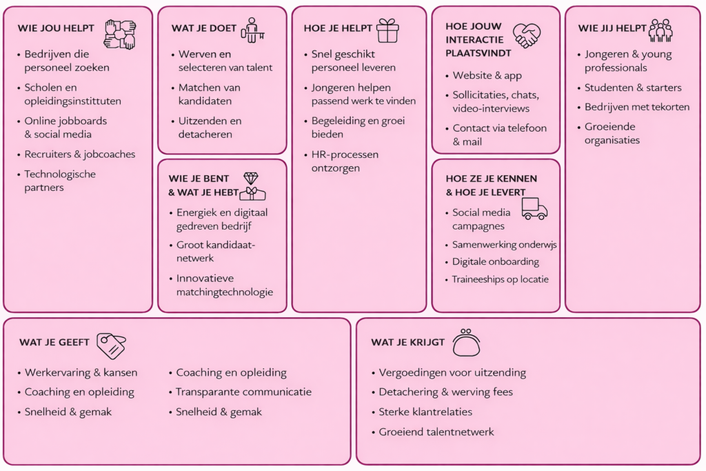 Sociale laag van YoungCapital waarin kandidaten, bedrijven, interacties en waardecreatie centraal staan.